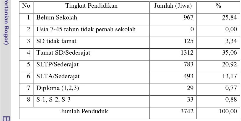 Tabel 7. Jumlah Penduduk Desa Citapen Berdasarkan tingkat Pendidikan Tahun2009