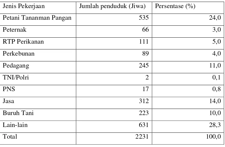 Tabel 8. Jumlah Penduduk Desa Citapen Menurut Mata Pencaharian Tahun2009