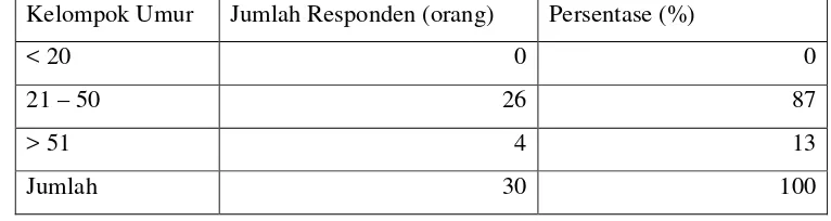 Tabel 10. Karakteristik Responden Petani Cabai Merah Keriting BerdasarkanUmur