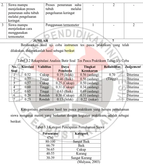 Tabel 3.3 Kategori Pencapaian Pemahaman Siswa 