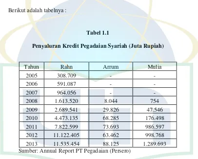Tabel 1.1 Penyaluran Kredit Pegadaian Syariah (Juta Rupiah) 