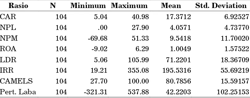 Tabel 1.Hasil Deskriptif Statistik Variabel Penelitian