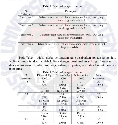 Tabel 1 Tabel perhitungan kuisioner 