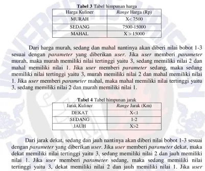 Tabel 3 Harga Kuliner Tabel himpunan harga Range Harga (Rp) 