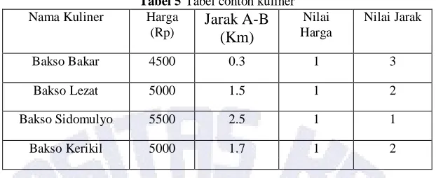 Tabel 5 Tabel contoh kuliner Harga Jarak A-B 