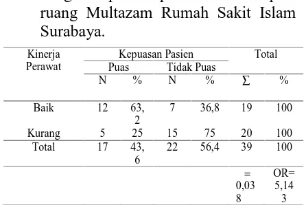 Tabel 1.3 Tabulasi silang kinerja perawatdalam memberikan asuhan keperawatandengan kepuasan pasien rawat inap diruang Multazam Rumah Sakit IslamSurabaya pada bulan April 2015.