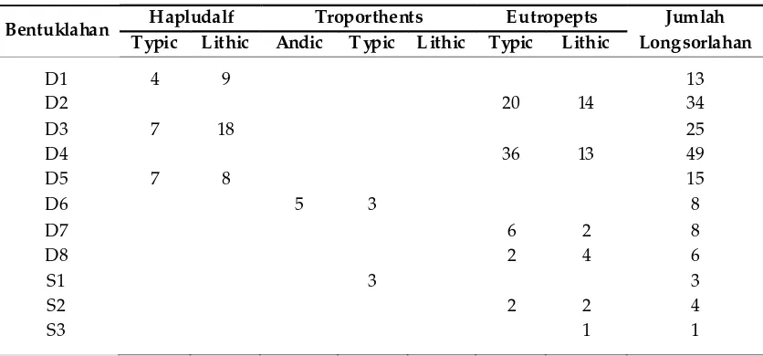 Tabel 1. Sebaran Longsorlahan pada Bentuklahan dan Great Group Tanah (1978-2009)