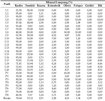 Tabel 2. Hasil Analisis Mineral Lempung berdasarkan Difraksi Sinar-X