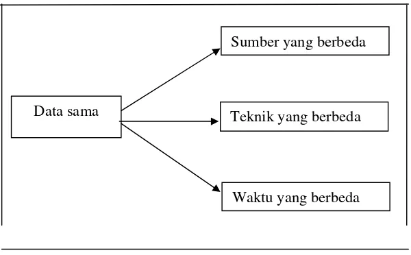 Gambar 3.1: Bagan triangulasi pengujian validitas data 