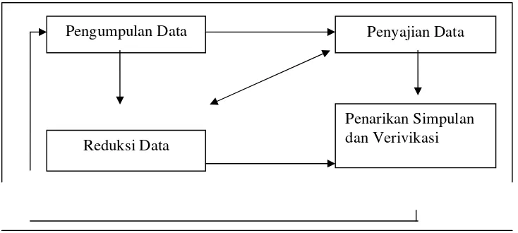 Gambar 3.2: Analisis Data Kualitatif 