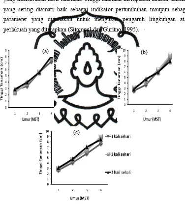 Gambar 1. Tinggi Tanaman Baby Kailan pada Berbagai Frekuensi Penggenangan Nutrisi Sistem Hidroponik Ebb and Flowdengan Tinggi Genangan 50% (a), 70% (b), dan 90% (c)   