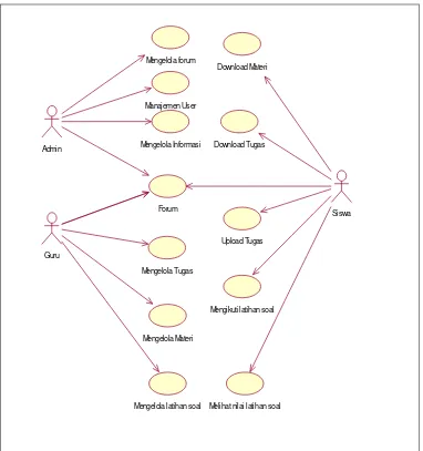 Gambar  3.2  Use Case Sistem 