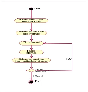 Gambar 3.4 Activity Diagram Admin Menghapus Informasi 