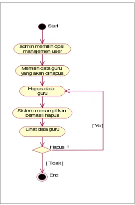 Gambar 3.6 Activity Diagram Menghapus Data guru 