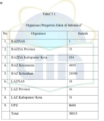 Organisasi Pengelola Zakat di IndonesiaTabel 3.1 6 