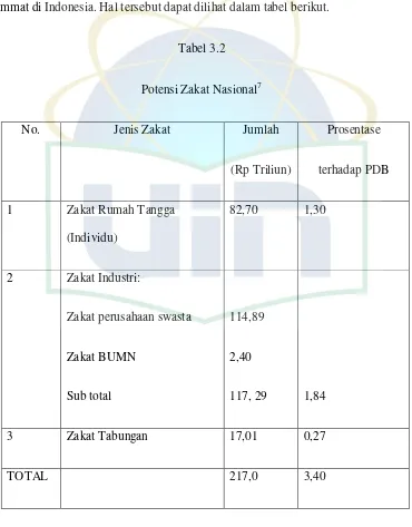 Potensi Zakat NasionalTabel 3.2 7 