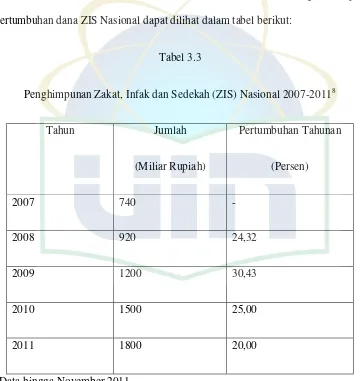 Penghimpunan Zakat, Infak dan Sedekah (ZIS) Nasional 2007-2011Tabel 3.3 8 