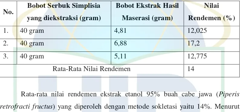 Tabel 4.4. Hasil Rendemen Ekstrak Hasil Sokletasi 