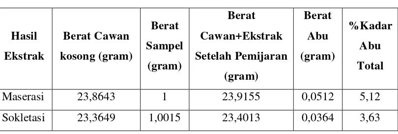 Tabel 4.7. Hasil Kadar Abu Total 