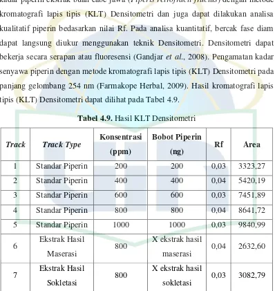 Tabel 4.9. Hasil KLT Densitometri 