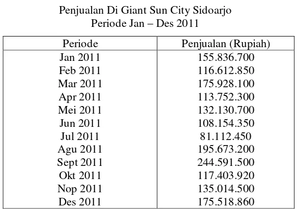 Tabel 1.1 Penjualan Di Giant Sun City Sidoarjo  