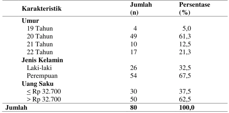 Tabel 4.1 Distribusi Mahasiswa Berdasarkan Karakteristik 