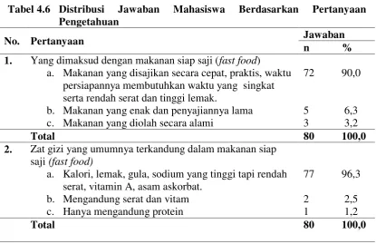 Tabel 4.6 Distribusi 