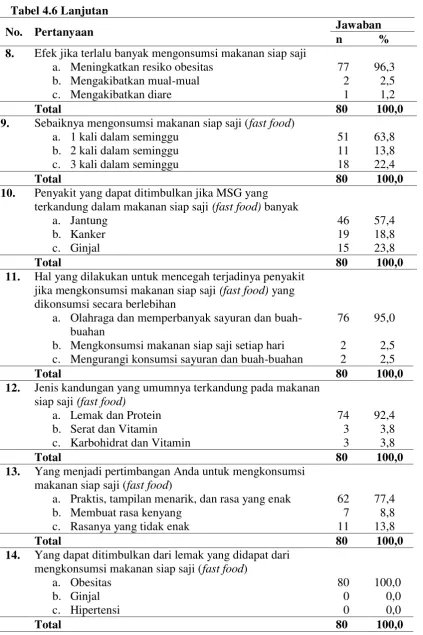 Tabel 4.6 Lanjutan 