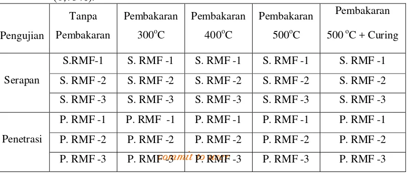 Tabel 3.3.  Benda uji untuk beton ringan metakaolin (7,5%) berserat alumunium 