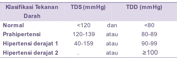 Table 1. Klasifikasi Tekanan Darah menurut JNC 7