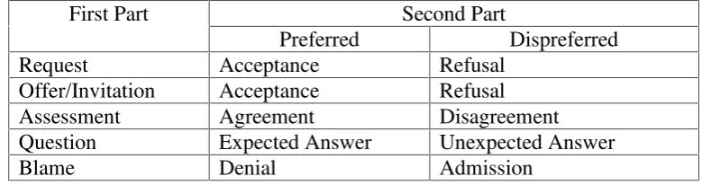 Table 1. Preference Structure
