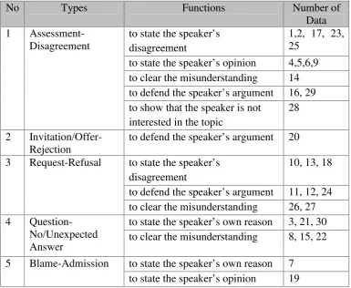 Table 3. Types and Functions of Dispreferred Responses Expressed by
