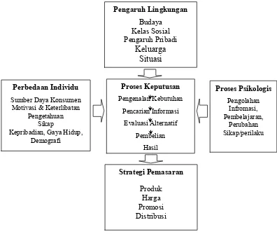 Gambar 1. Model Perilaku Pengambilan Keputusan KonsumenSumber : Engel et al (1994)