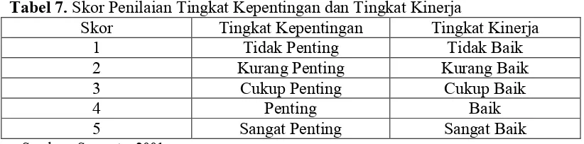 Tabel 7. Skor Penilaian Tingkat Kepentingan dan Tingkat Kinerja