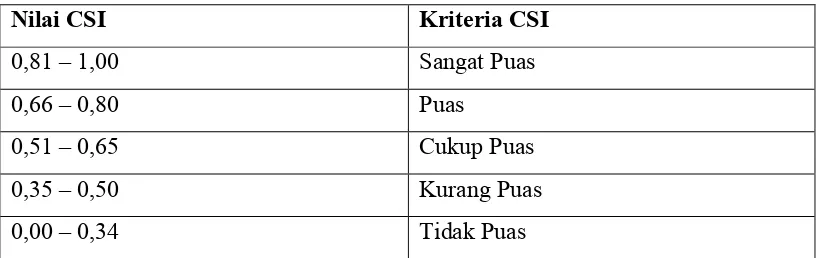 Tabel 8. Kriteria Nilai Costumer Statisfaction Index (CSI)