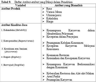 Tabel 9.Daftar Atribut-atribut yang Dikaji dalam Penelitian