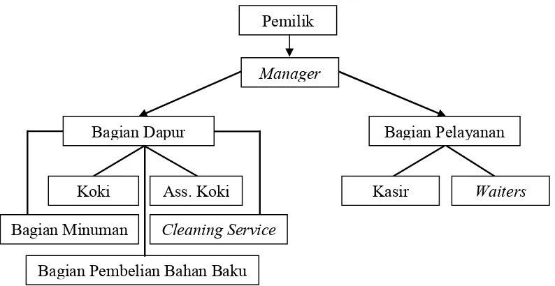 Gambar 5. Struktur Organisasi di Restoran Dapur Nusantara