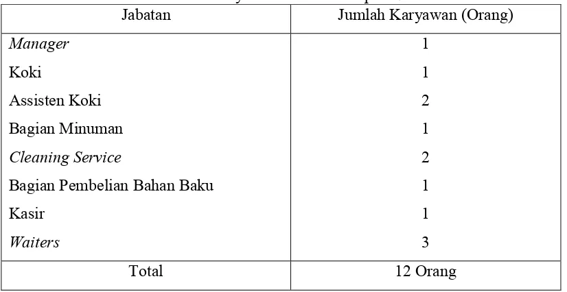 Tabel 10. Jabatan dan Jumlah Karyawan Restoran Dapur Nusantara