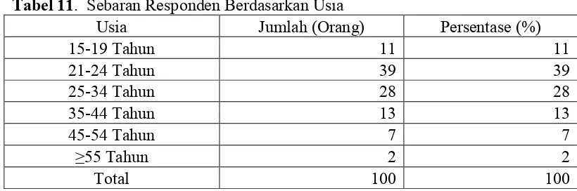 Tabel 11.  Sebaran Responden Berdasarkan Usia