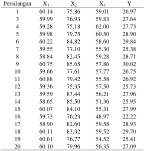 Tabel 14. Nilai Minyak/Tandan yang Didapatkan dari Persamaan Regresi 