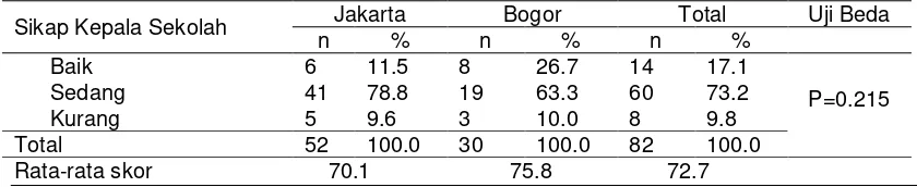 Tabel 6 Sebaran kepala sekolah berdasarkan sikap di Jakarta dan Bogor