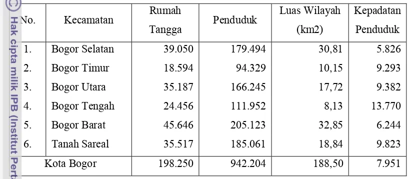 Tabel 6. Jumlah Rumah Tangga, Penduduk, Luas Wilayah dan Kepadatan di Kota 