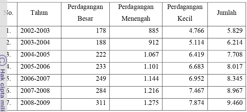 Tabel 7. Jumlah Perusahaan Perdagangan Berdasarkan Penerbitan SIUP dan TDUP Tahun 2002/2003 – 2008/2009 di Kota Bogor 