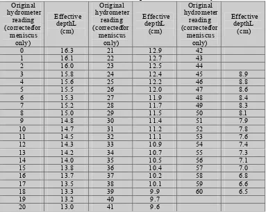 Tabel 2.9 Values of L formula for Diameter of particles for ASTM soil hydrometer 152H
