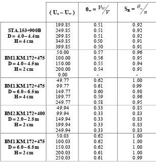 Tabel 5.1 Hasil Pengujian Soil Water Characteristic Curve
