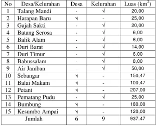 Tabel I: Luas Wilayah Kecamatan Mandau Menurut Desa/ Kelurahan 