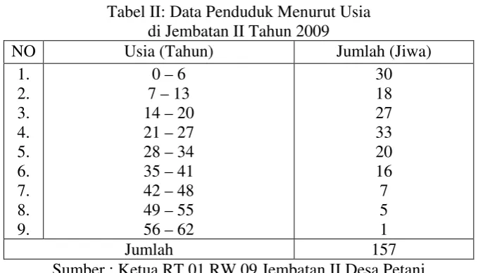 Tabel II: Data Penduduk Menurut Usia 