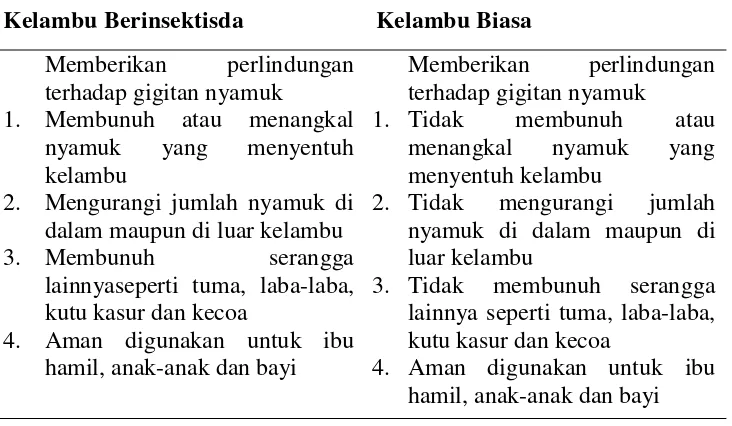 Tabel 2.2 Perbandingan antara kelambu biasa dengan kelambu berinsektisida 