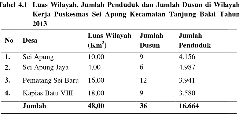 Tabel 4.1  Luas Wilayah, Jumlah Penduduk dan Jumlah Dusun di Wilayah 