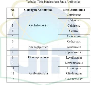 Tabel 5.3 Distribusi Penggunaan Antibiotika pada Pasien Dewasa Fraktur 